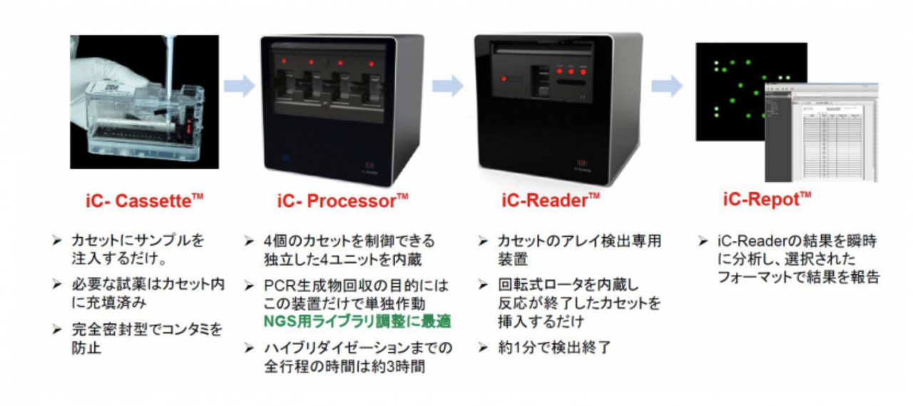 icubate