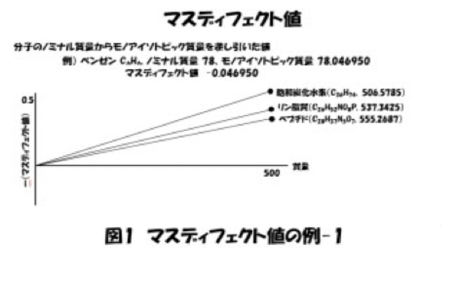 マススペクトル解析に知っていると役立つマスディフェクト値について-1