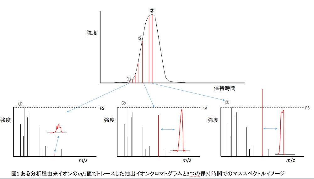 高分解能質量分析計を用いたLC/MS(/MS) によるマススペクトル取得の注意点
