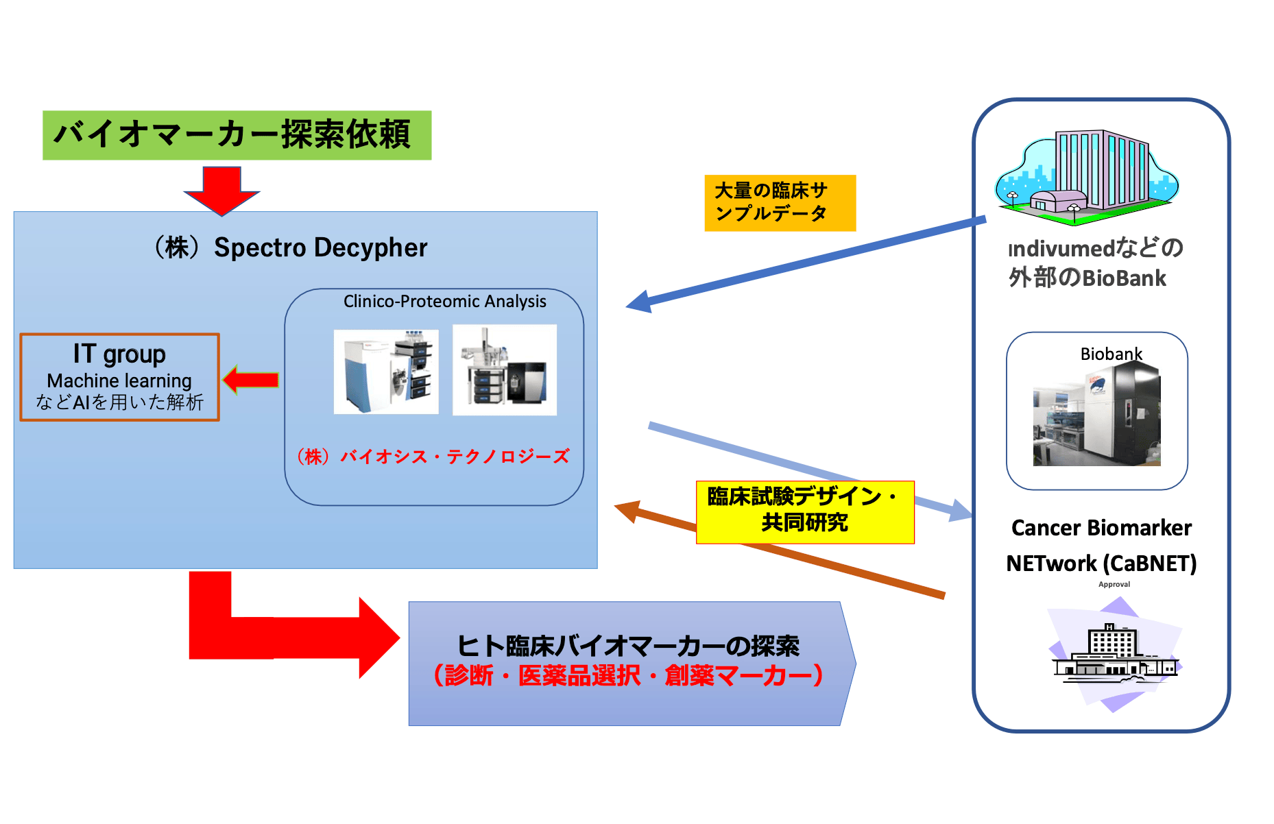 個別化医療を目的とした臨床試料を用いた臨床バイオマーカー探索のグループ